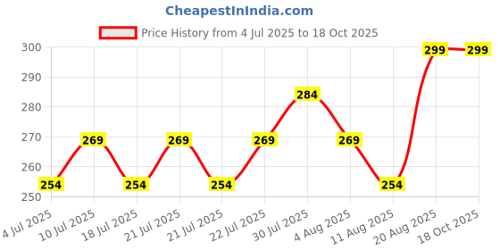 ajio.com home centre Intelio Boyle Taupe Holder with Wooden Base home centre Price History Graph from 4 Jul 2025 to 18 Oct 2025