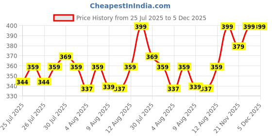 ajio.com home centre Intelio Boyle Taupe Soap Dispenser home centre Price History Graph from 25 Jul 2025 to 5 Dec 2025