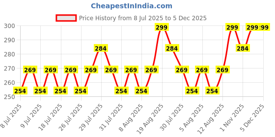 ajio.com home centre Intelio Boyle Toothbrush Holder home centre Price History Graph from 8 Jul 2025 to 5 Dec 2025