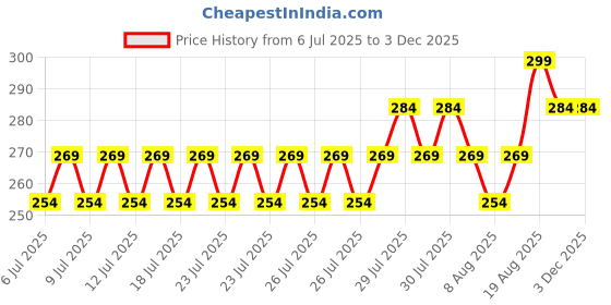 ajio.com home centre Intelio Boyle Tray home centre Price History Graph from 6 Jul 2025 to 2 Dec 2025