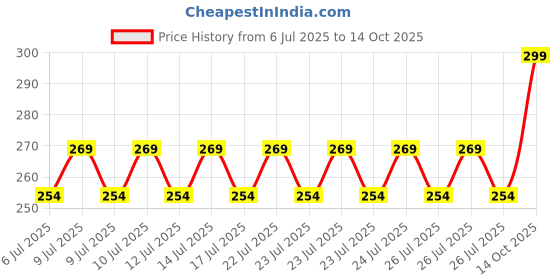 ajio.com home centre Intellio Boyle Cotton Jar with Bamboo Lid home centre Price History Graph from 6 Jul 2025 to 14 Oct 2025