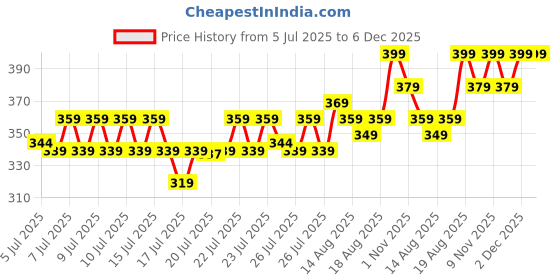 ajio.com home centre Intellio Boyle Soap Dispenser - 450ml home centre Price History Graph from 5 Jul 2025 to 5 Dec 2025