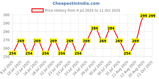 ajio.com home centre Intellio Boyle Tray home centre Price History Graph from 9 Jul 2025 to 10 Oct 2025