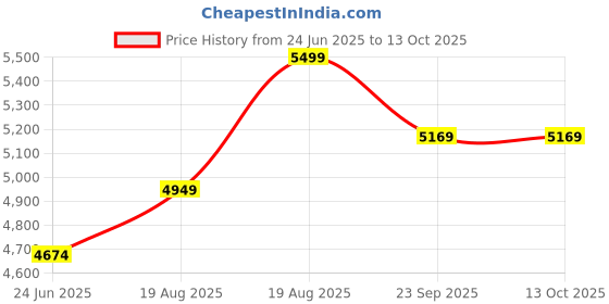 ajio.com home centre Jacquard Carpet With Canvas Backing home centre Price History Graph from 24 Jun 2025 to 12 Oct 2025