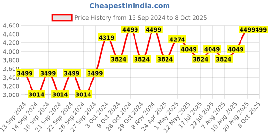 ajio.com home centre Josette Pedal Dustbin home centre Price History Graph from 13 Sep 2024 to 7 Oct 2025