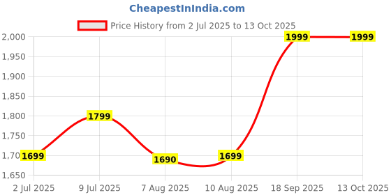 ajio.com home centre Juniper Parc Botanical Print Double Comforter home centre Price History Graph from 2 Jul 2025 to 12 Oct 2025