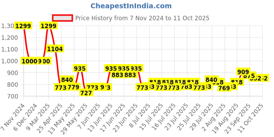 ajio.com home centre King Mattress Protector home centre Price History Graph from 7 Nov 2024 to 10 Oct 2025