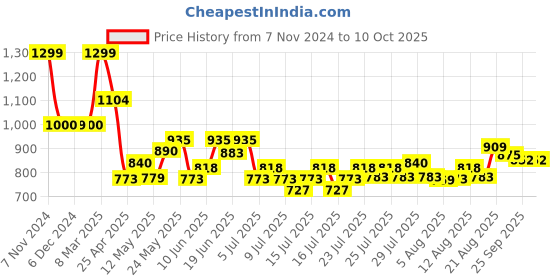 ajio.com home centre King Mattress Protector home centre Price History Graph from 7 Nov 2024 to 10 Oct 2025