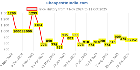 ajio.com home centre King Mattress Protector home centre Price History Graph from 7 Nov 2024 to 10 Oct 2025