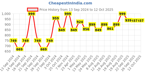 ajio.com home centre Langford Reindeer Bookend home centre Price History Graph from 13 Sep 2024 to 10 Oct 2025