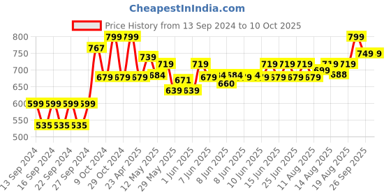 ajio.com home centre Langford Swan Bookend home centre Price History Graph from 13 Sep 2024 to 9 Oct 2025