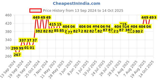 ajio.com home centre Large Silicone Spatula home centre Price History Graph from 13 Sep 2024 to 14 Oct 2025