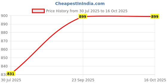 ajio.com home centre Lavender Reed Diffuser Set home centre Price History Graph from 30 Jul 2025 to 14 Oct 2025