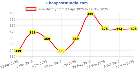 ajio.com home centre Lavender Scented Jar Candle home centre Price History Graph from 23 Apr 2025 to 19 Nov 2025