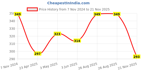 ajio.com home centre Lavender Scented Pillar Candle home centre Price History Graph from 7 Nov 2024 to 21 Nov 2025