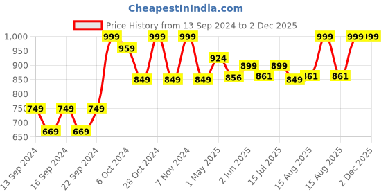 ajio.com home centre Leather Pouch with Zip Closure home centre Price History Graph from 13 Sep 2024 to 2 Dec 2025