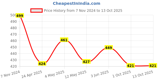 ajio.com home centre Lemon Grass Scented Pillar Candle home centre Price History Graph from 7 Nov 2024 to 13 Oct 2025