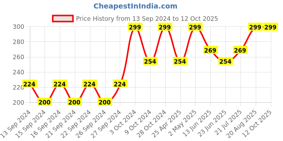 ajio.com home centre Lemon Grass Scented Potpourri Spray home centre Price History Graph from 13 Sep 2024 to 10 Oct 2025