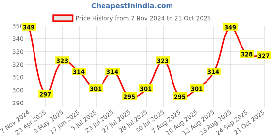 ajio.com home centre Lemongrass Scented Jar Candle home centre Price History Graph from 7 Nov 2024 to 21 Oct 2025
