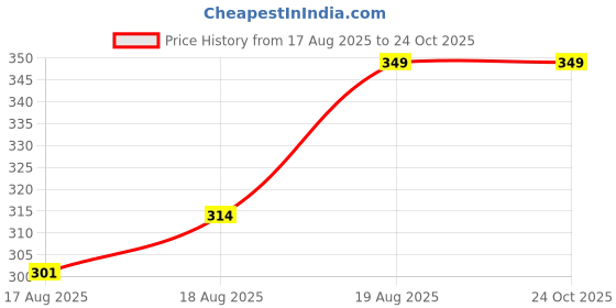 ajio.com home centre Lets Garden Eva Artificial Plant in Pot home centre Price History Graph from 17 Aug 2025 to 24 Oct 2025