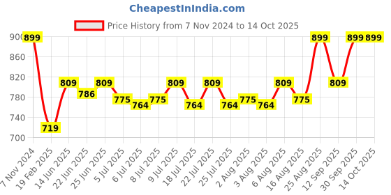 ajio.com home centre Little Things Slurp Printed Filled Cushion home centre Price History Graph from 7 Nov 2024 to 14 Oct 2025