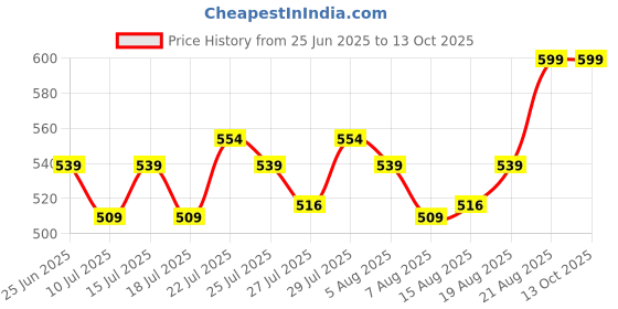 ajio.com home centre Lord Buddha Print Picture Frame home centre Price History Graph from 25 Jun 2025 to 13 Oct 2025