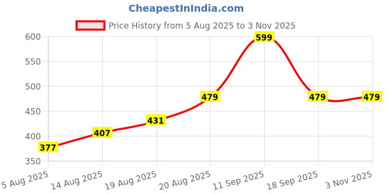 ajio.com home centre Lord Ganesh Religious Idol home centre Price History Graph from 5 Aug 2025 to 1 Nov 2025