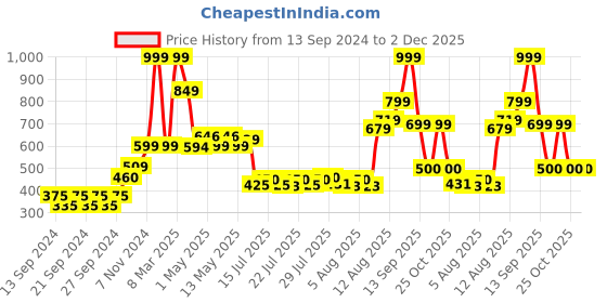 ajio.com home centre Lord Ganesha Decorative Religious Idol home centre Price History Graph from 13 Sep 2024 to 2 Dec 2025