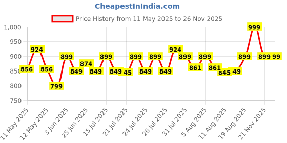 ajio.com home centre Lord Ganesha Figurine home centre Price History Graph from 11 May 2025 to 24 Nov 2025