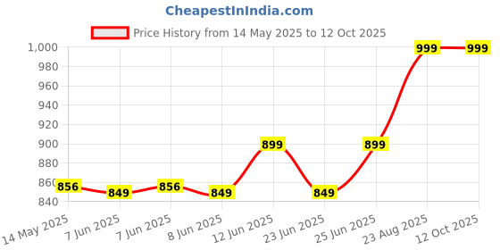 ajio.com home centre Lord Ganesha Figurine with Dholak home centre Price History Graph from 14 May 2025 to 11 Oct 2025