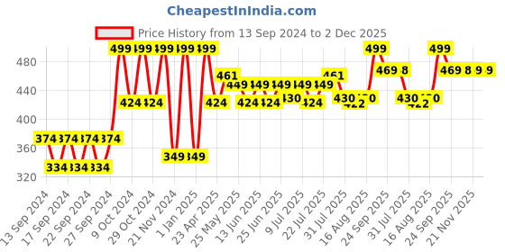 ajio.com home centre Mandarin Round Soap Dish home centre Price History Graph from 13 Sep 2024 to 2 Dec 2025