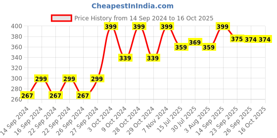 ajio.com home centre Marble Patterned Coffee Mug home centre Price History Graph from 14 Sep 2024 to 15 Oct 2025