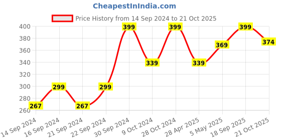 ajio.com home centre Marshmallow Newyork Dessert Plate home centre Price History Graph from 14 Sep 2024 to 21 Oct 2025