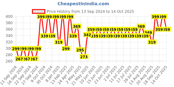 ajio.com home centre Marshmallow Spoon with Wooden Handle home centre Price History Graph from 13 Sep 2024 to 14 Oct 2025
