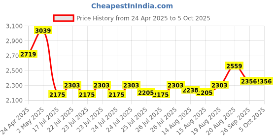 ajio.com home centre Marshmallow Textured Dust Bin home centre Price History Graph from 24 Apr 2025 to 4 Oct 2025
