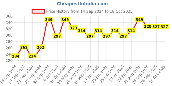 ajio.com home centre Marshmallow Textured Espresso Cup & Saucer home centre Price History Graph from 14 Sep 2024 to 17 Oct 2025
