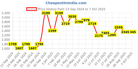 ajio.com home centre Marshmallow Textured Round Dustbin home centre Price History Graph from 13 Sep 2024 to 7 Oct 2025