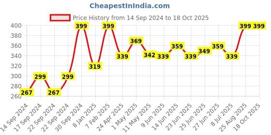 ajio.com home centre Melamine Handi with Lid home centre Price History Graph from 14 Sep 2024 to 18 Oct 2025