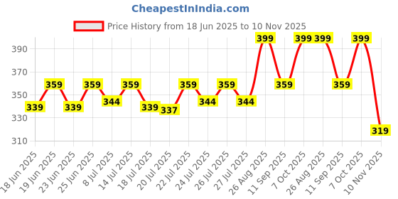 ajio.com home centre Melamine Printed Lunch Box home centre Price History Graph from 18 Jun 2025 to 10 Nov 2025