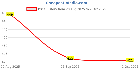 ajio.com home centre Memory Foam Anti-Slip Bath Mat home centre Price History Graph from 20 Aug 2025 to 2 Oct 2025