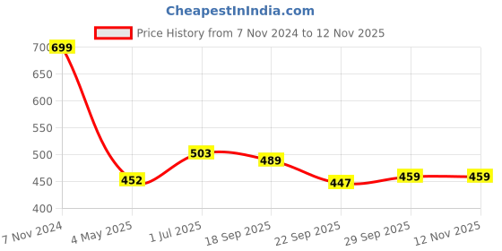 ajio.com home centre Metal Hammered Bud T-Light Holder home centre Price History Graph from 7 Nov 2024 to 10 Nov 2025