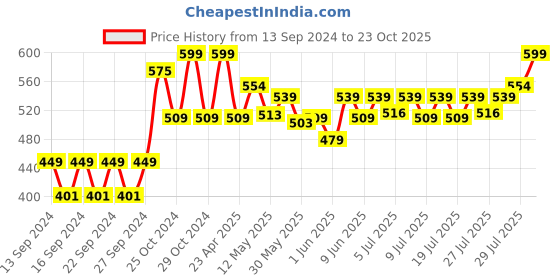 ajio.com home centre Metal J-shaped Toilet Paper Holder home centre Price History Graph from 13 Sep 2024 to 23 Oct 2025