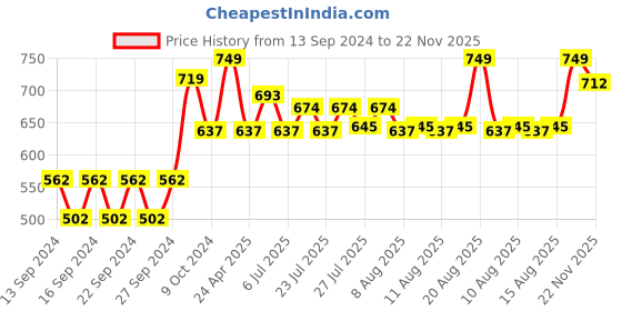 ajio.com home centre Metal Round Towel Holder Ring home centre Price History Graph from 13 Sep 2024 to 22 Nov 2025