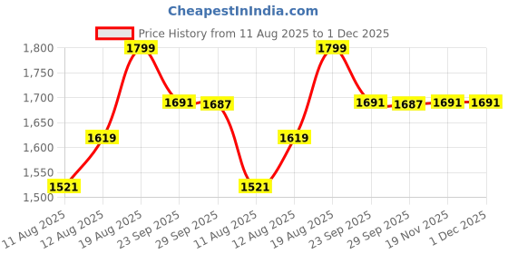 ajio.com home centre Metal Swing Waste Bin home centre Price History Graph from 11 Aug 2025 to 1 Dec 2025
