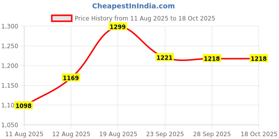 ajio.com home centre Metal Swing Waste Bin - 8L home centre Price History Graph from 11 Aug 2025 to 17 Oct 2025