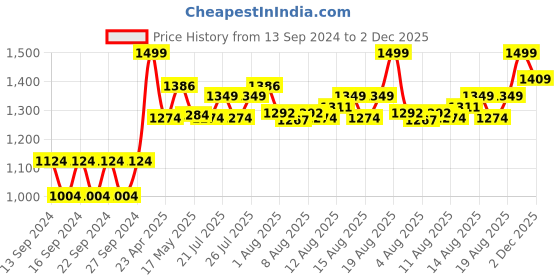 ajio.com home centre Metal Urli Bowl home centre Price History Graph from 13 Sep 2024 to 2 Dec 2025