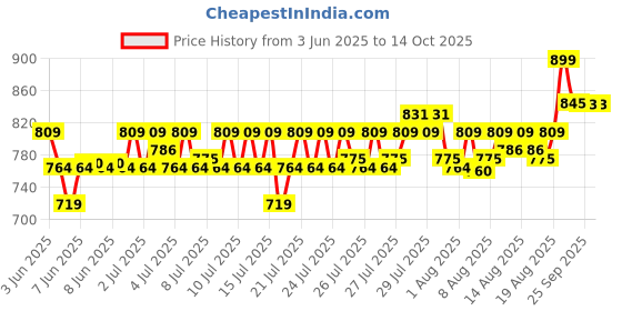 ajio.com home centre Metal Utensil Holder home centre Price History Graph from 3 Jun 2025 to 13 Oct 2025