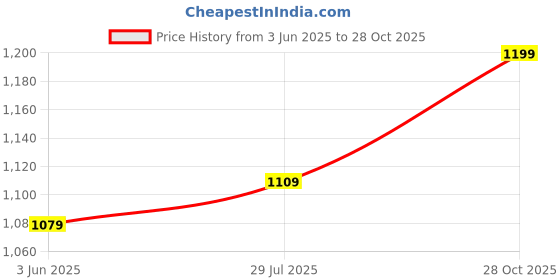 ajio.com home centre  Metal Wall Clock  home centre Price History Graph from 3 Jun 2025 to 28 Oct 2025