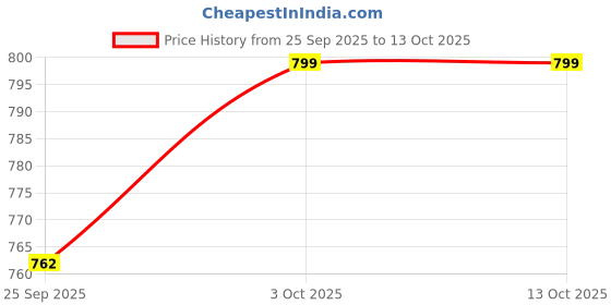 ajio.com home centre Modern Polyresin Rotating Ball Water Fountain  home centre Price History Graph from 25 Sep 2025 to 13 Oct 2025