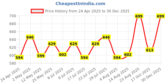 ajio.com home centre Modern Radiance Flange Pillow Cover home centre Price History Graph from 24 Apr 2025 to 30 Dec 2025